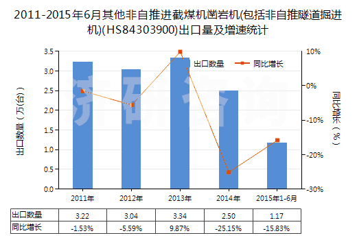 2011-2015年6月其他非自推進(jìn)截煤機(jī)鑿巖機(jī)(包括非自推隧道掘進(jìn)機(jī))(HS84303900)出口量及增速統(tǒng)計(jì)